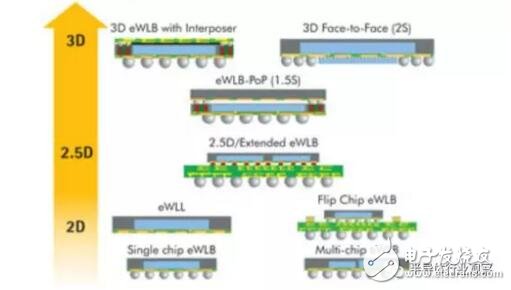 晶圆代工厂涉足封装，会给OSAT带来威胁吗？,第2张