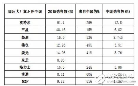 莫大康：中美半导体对抗会升级吗？,第2张