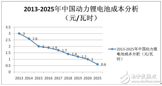 补贴退坡，动力电池如何降低成本,第2张