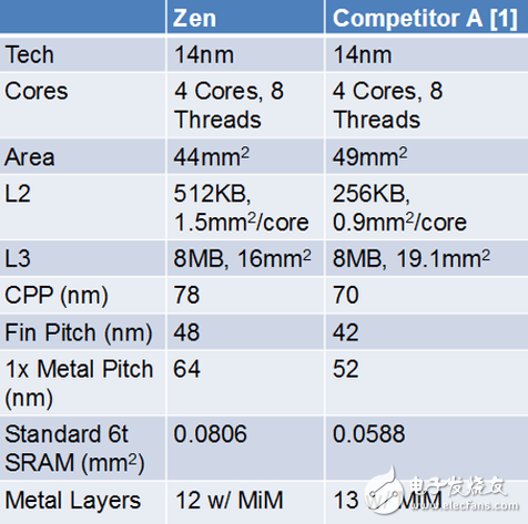 AMD RyZen x86参数曝光 核心面积小于英特尔Kaby Lake,第2张