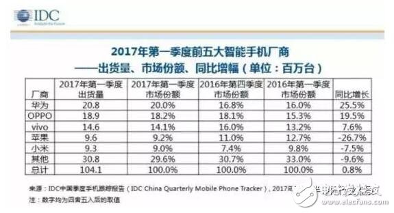 IDC：华为OV领跑国产手机 小米苹果销量下滑,第2张