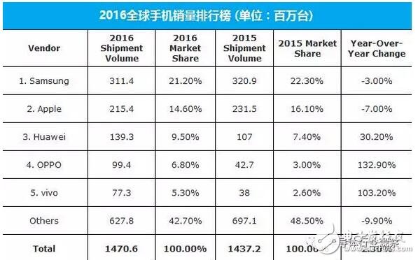 IDC：华为OV领跑国产手机 小米苹果销量下滑,第4张