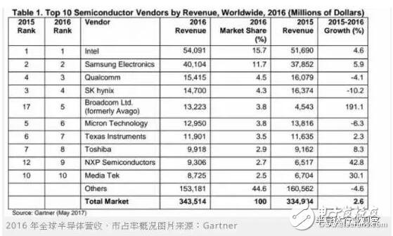 全球半导体2016营收3535亿美元 NXP暴增42.8%,第2张