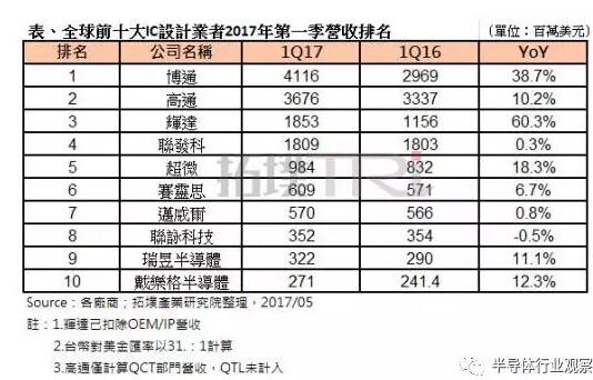 2017Q1全球IC设计排名 博通超越高通位列第一,第2张