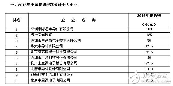 魏少军：如何看待中国集成电路2016年取得的三个第一,第2张