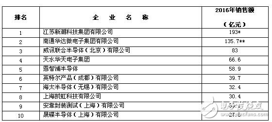 魏少军：如何看待中国集成电路2016年取得的三个第一,第3张