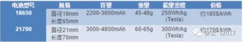 21700电池PK18650电池 特斯拉为何带头换芯？,第2张