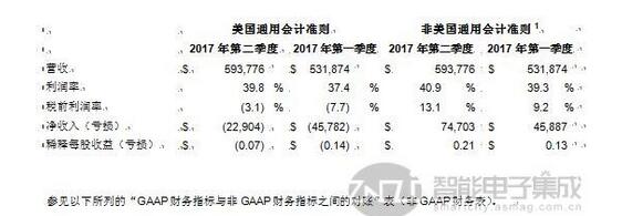 赛普拉斯恩智浦公布2017年Q2业绩 汽车电子前景看好,第2张