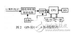 基于DSP芯片+GPS+GSM组成的汽车定位防盗功能系统,第3张