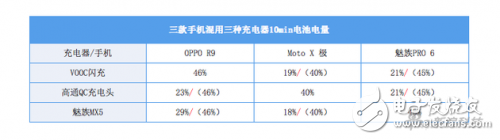 快充标准不一，它们之间能够兼容吗？,快充标准不一，它们之间能够兼容吗？,第3张