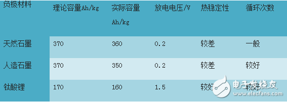 解析钛酸锂动力电池及其发展历程,解析钛酸锂动力电池及其发展历程,第2张