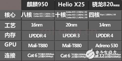 麒麟950、联发科Helio X25、骁龙820性能混战,麒麟950、联发科Helio X25、骁龙820性能混战,第2张