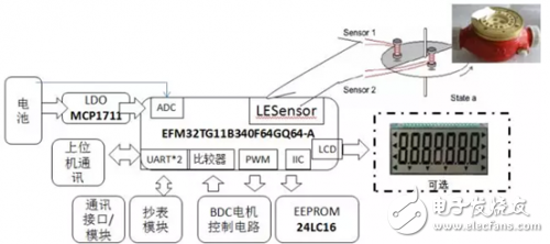 EFM32xx系列MCU内部集成实现无磁水表计量技术方案,第11张