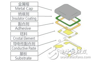 利用了村田独家封装技术的颗粒筛选技法,图1. HCR构造图,第2张