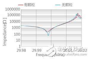 利用了村田独家封装技术的颗粒筛选技法,图2. 颗粒附着前后的特性变化,第3张