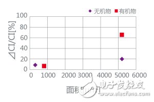 利用了村田独家封装技术的颗粒筛选技法,图4.颗粒种类对CI特性的影响,第5张