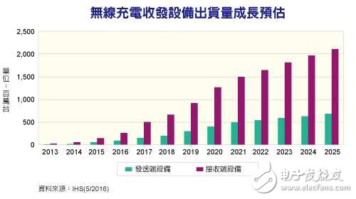 三星苹果产品带动 无线充电市场进入起飞期,三星/苹果产品带动 无线充电市场进入起飞期,第2张