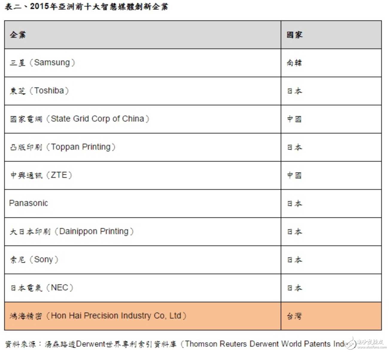 全球半导体创新榜前十 中国抢眼占四席,全球半导体创新榜前十 中国抢眼占四席,第2张