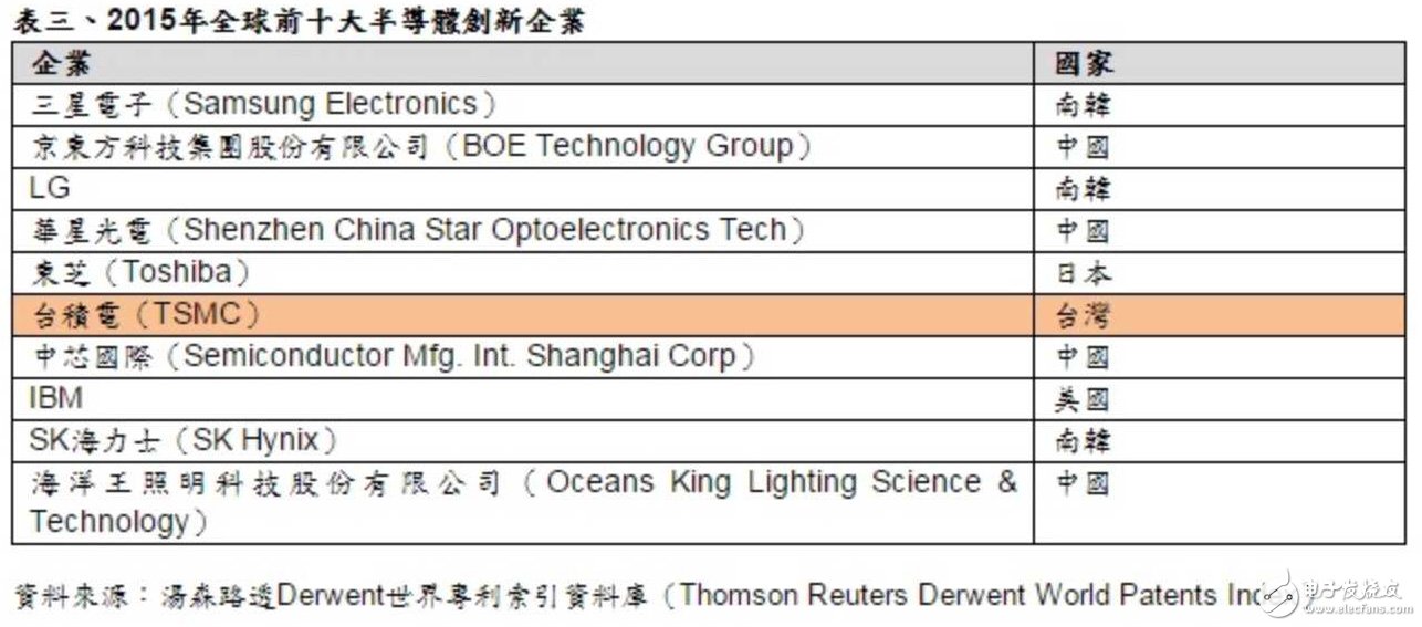 全球半导体创新榜前十 中国抢眼占四席,全球半导体创新榜前十 中国抢眼占四席,第3张