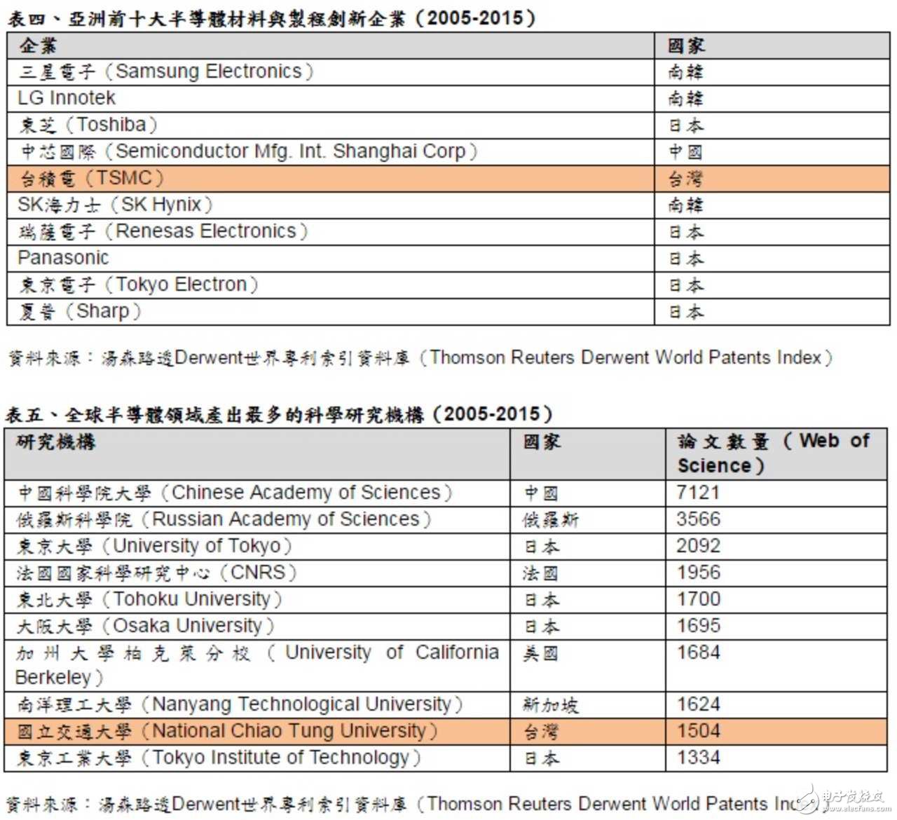 全球半导体创新榜前十 中国抢眼占四席,全球半导体创新榜前十 中国抢眼占四席,第4张