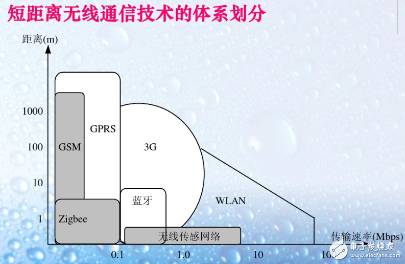 常见物联网近距离无线通信技术解析,短距离无线通信技术,第2张