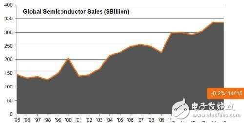 2016年全球芯片产业恐难摆脱再次衰退命运,2016年全球芯片产业恐难摆脱再次衰退命运,第2张