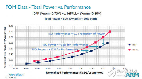 ARM流片全球第一个10nm芯片,ARM流片全球第一个10nm芯片,第4张