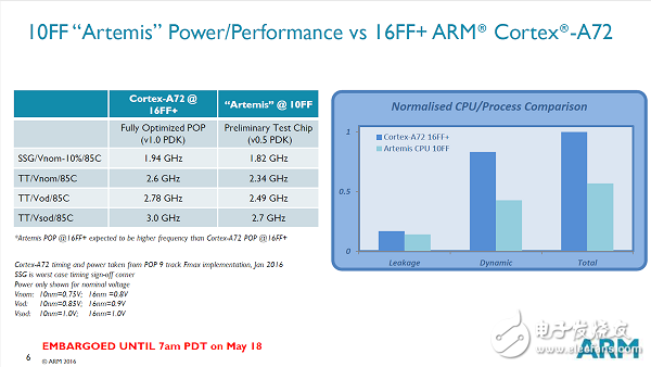ARM流片全球第一个10nm芯片,ARM流片全球第一个10nm芯片,第5张