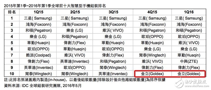 全球前十智能手机组装厂商中国占五席 金立重返,全球前十智能手机组装厂商中国占五席 金立重返,第2张