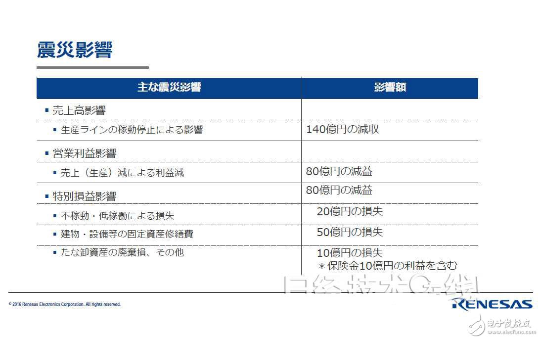 从财报看熊本地震对瑞萨索尼影响多大,从财报看熊本地震对瑞萨/索尼影响多大,第3张