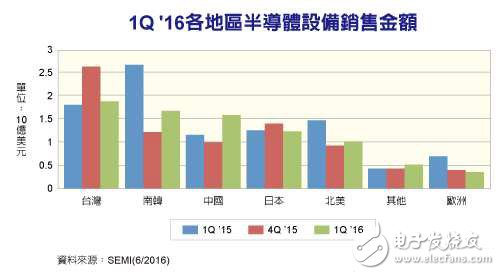 中国半导体设备市场规模仅次于台湾和韩国,中国半导体设备市场规模仅次于台湾和韩国,第2张