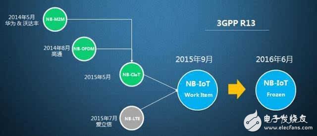 【重磅】NB-IoT标准核心协议冻结 华为助力,【重磅】NB-IoT标准核心协议冻结 华为助力,第2张