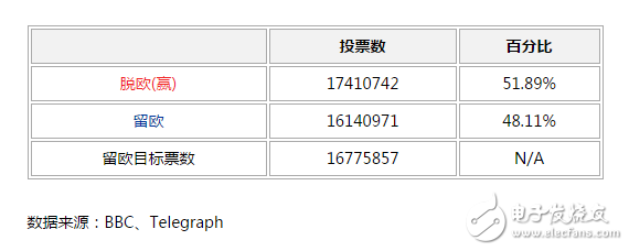 英国脱欧对当地电子产业将有何影响？,英国脱欧对当地电子产业将有何影响？,第2张