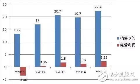 中芯国际收购晶圆代工厂LFoundry 进入扩张新时代！,中芯国际收购晶圆代工厂LFoundry 进入扩张新时代！,第2张