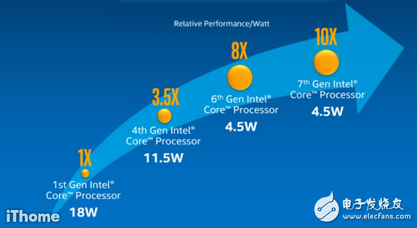 英特尔第7代Core处理器正式登场 CPU效率增10%左右,英特尔第7代Core处理器正式登场 CPU效率增10%左右,第2张