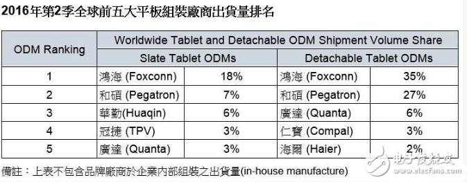 电子芯闻早报：高通首次涉足芯片制造 华为mate9搭载麒麟960,2016第二季全球平板组装厂出货排行榜,第2张