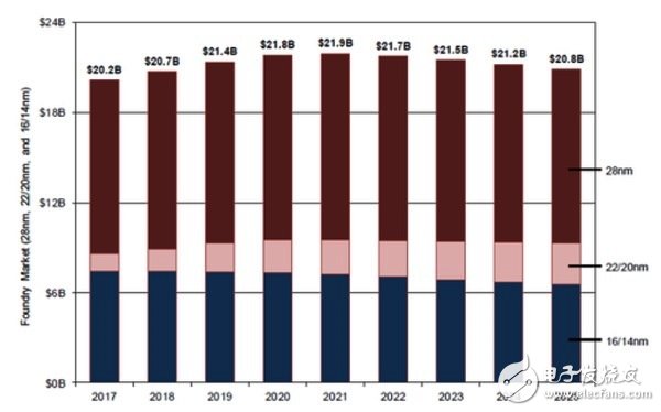 判断FinFET、FD-SOI与平面半导体制程的市场版图还早,28纳米平面电晶体制程仍会是市场主流,第4张