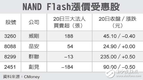 电子芯闻早报：联发科左抱三星右抢苹果 乐Pro3国内首发骁龙821,iPhone7助攻 NAND Flash供给紧张程度增加,第2张