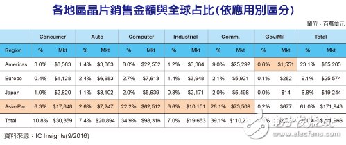 电子芯闻早报：京东方集结百人传感器团队 传小米要收购锤子,亚太区车用芯片需求可望超越欧洲,第2张