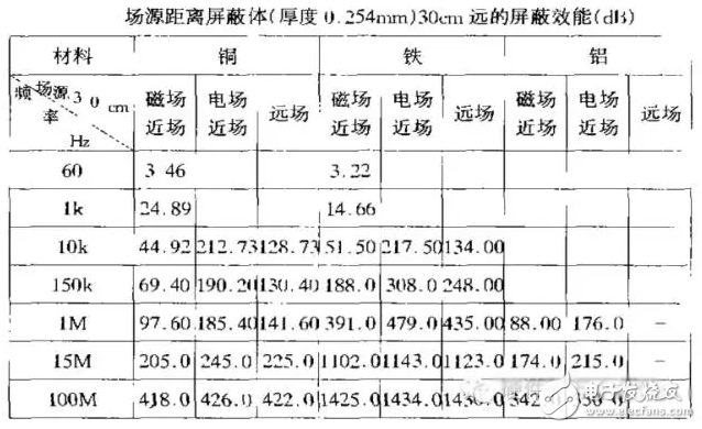 【科普】三种电磁屏蔽的目的及原理详解,三种电磁屏蔽的目的及原理详解,第4张