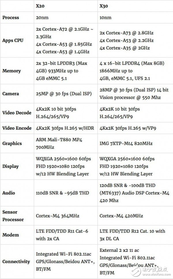 电子芯闻早报：联发科发布全球首款10nm移动处理器 小米5s提前曝光,联发科发布全球首款10nm移动处理器——Helio X30,第2张