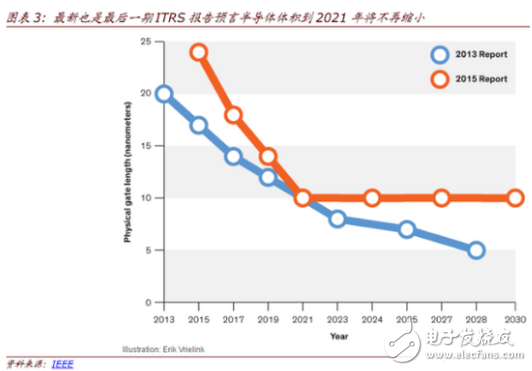 电子芯闻早报：AMOLED营收今年或超LCD 华为Mate9将首发麒麟960,半导体厂商将关注3D芯片等其他新技术增强计算力,第3张