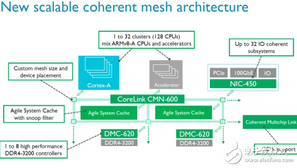 芯闻早报：ARM推新CMN-600互连总线 黑莓宣布放弃手机业务,ARM推出新一代CMN-600互连总线 最多支持128个核心,第2张
