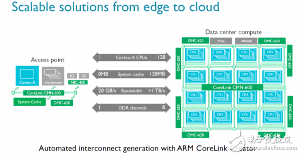 芯闻早报：ARM推新CMN-600互连总线 黑莓宣布放弃手机业务,ARM推出新一代CMN-600互连总线 最多支持128个核心,第3张