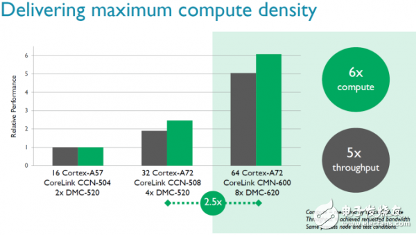 芯闻早报：ARM推新CMN-600互连总线 黑莓宣布放弃手机业务,ARM推出新一代CMN-600互连总线 最多支持128个核心,第4张