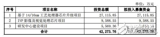 电子芯闻早报：台积电南京厂动工 小米note2或首发骁龙821,电子芯闻早报：台积电南京厂动工 小米note2或首发骁龙821,第2张