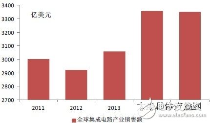 从统计数据看中国集成电路产业发展,从统计数据看中国集成电路产业发展,第2张