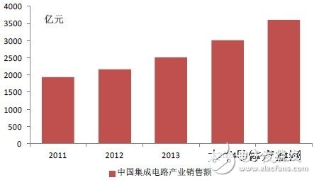 从统计数据看中国集成电路产业发展,从统计数据看中国集成电路产业发展,第3张