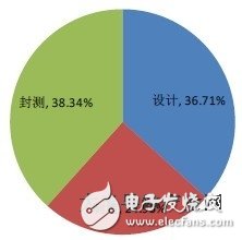 从统计数据看中国集成电路产业发展,从统计数据看中国集成电路产业发展,第4张