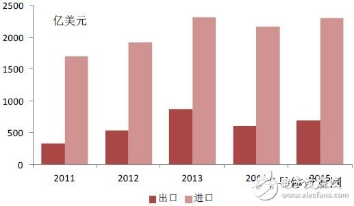 从统计数据看中国集成电路产业发展,从统计数据看中国集成电路产业发展,第5张